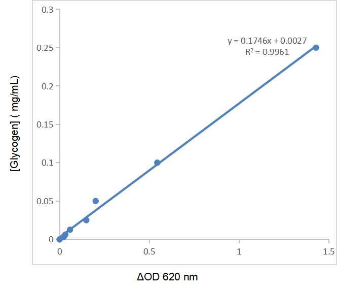 Fig.CheKine™ Micro Glycogen Assay Kit