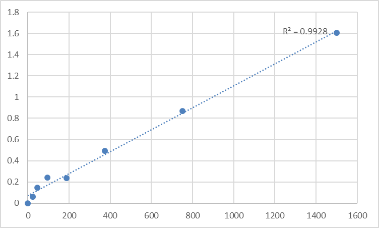 Fig.1. Human Actin, alpha cardiac muscle 1 (ACTC1) Standard Curve.