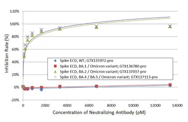 SARS-CoV-2 Neutralizing Antibody ELISA Kit (Omicron BA.1 / BA.2 / BA.4 / BA.5). GTX537233