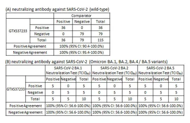 SARS-CoV-2 Neutralizing Antibody ELISA Kit (Omicron BA.1 / BA.2 / BA.4 / BA.5). GTX537233