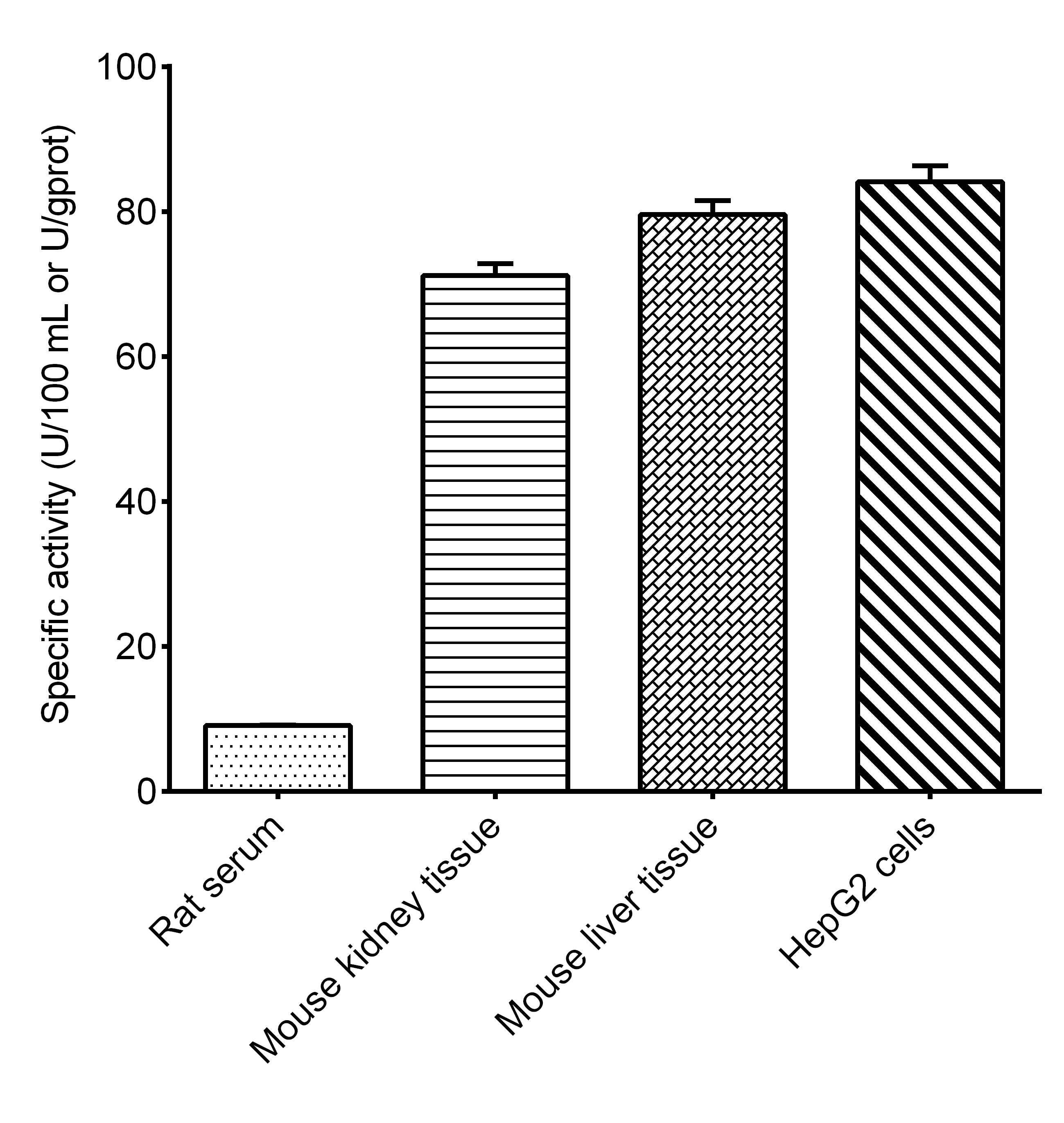 Acid Phosphatase (ACP) Activity Assay Kit - 2