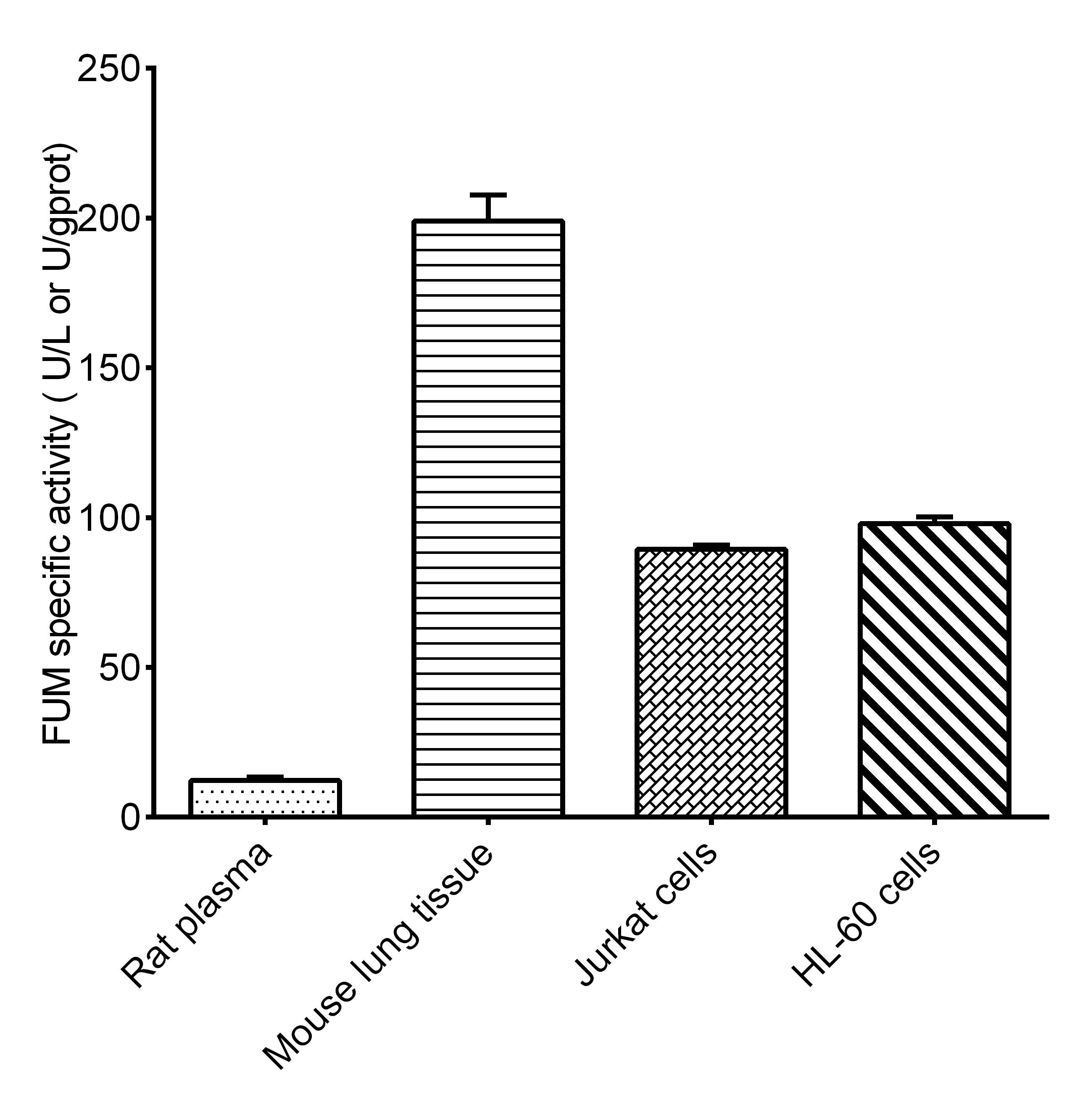 Fumarase (FUM) Activity Colorimetric Assay Kit - 2