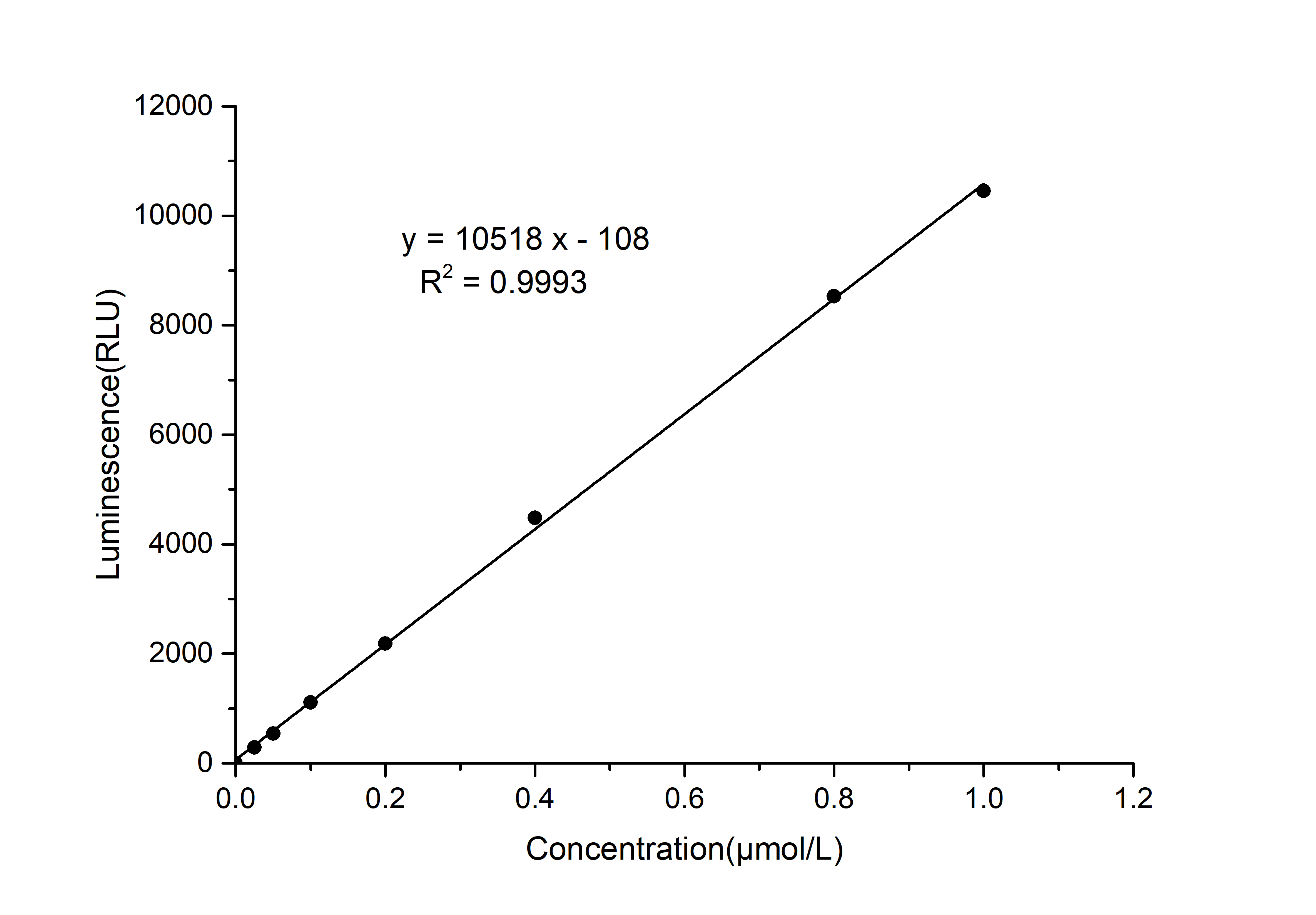 ATP Chemiluminescence Assay Kit (Double Reagent) - 1
