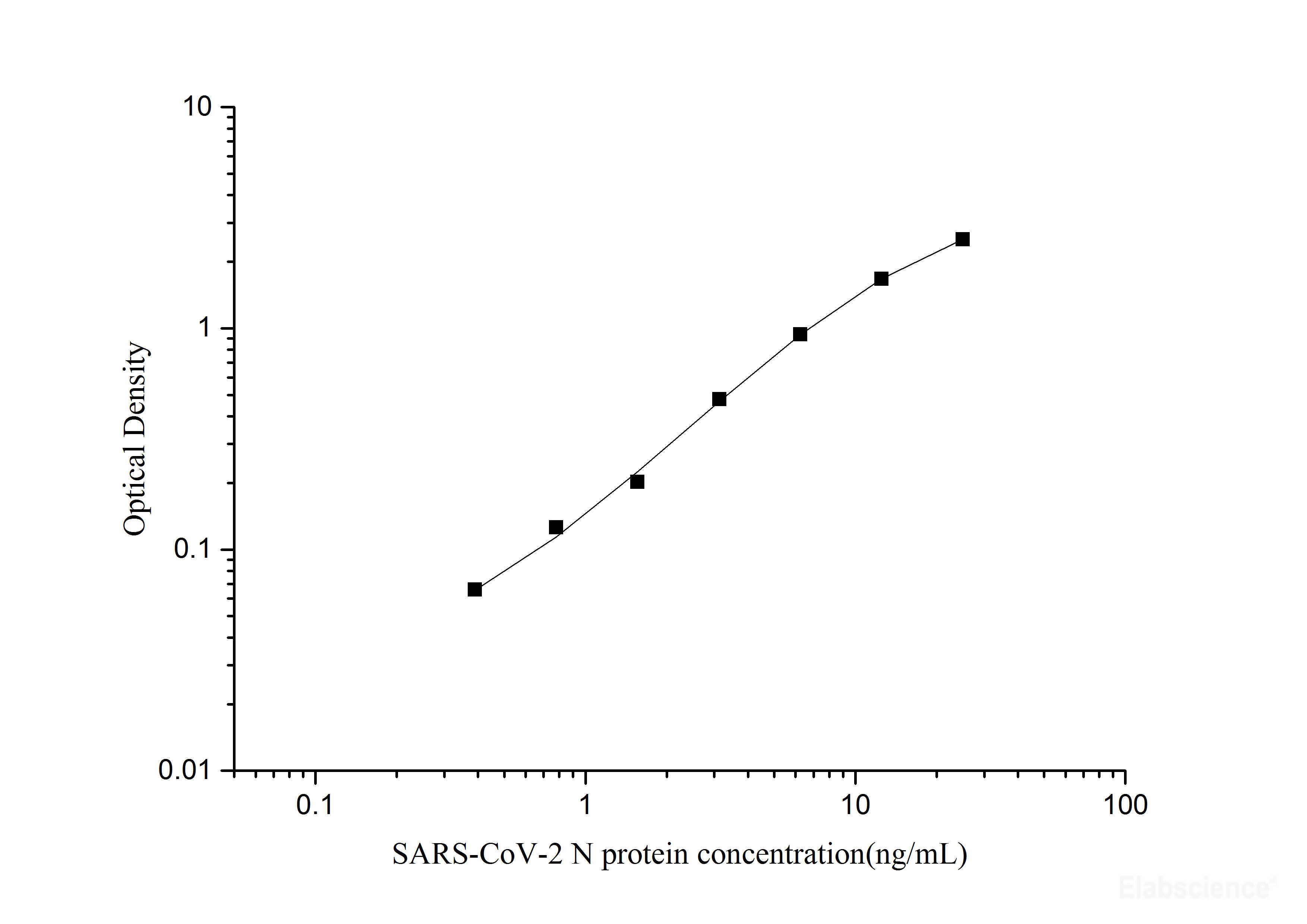 SARS-CoV-2 Nucleocapsid Protein ELISA Kit - 1