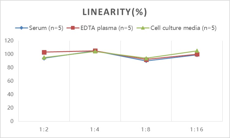 Human ADP/Acrp30(Adiponectin) ELISA Kit - 2
