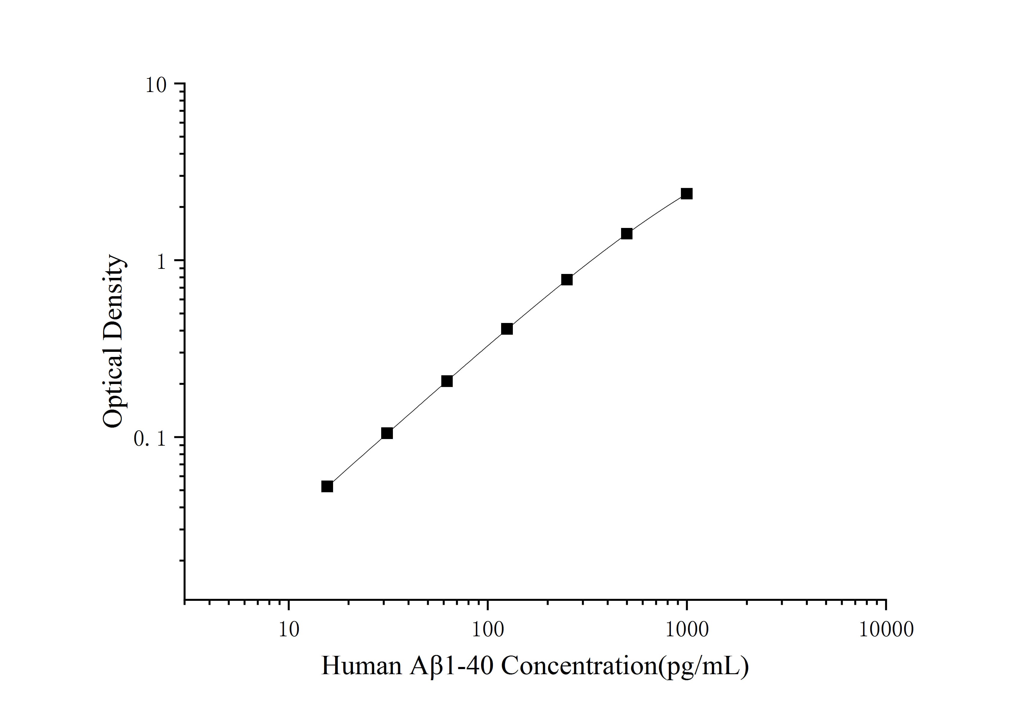 Human Aβ1-40(Amyloid Beta 1-40) ELISA Kit - small - 1