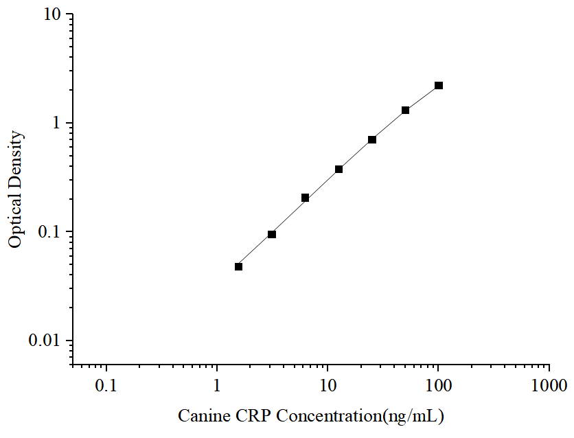 Uncoated Canine CRP (C-Reactive Protein) ELISA Kit - 1