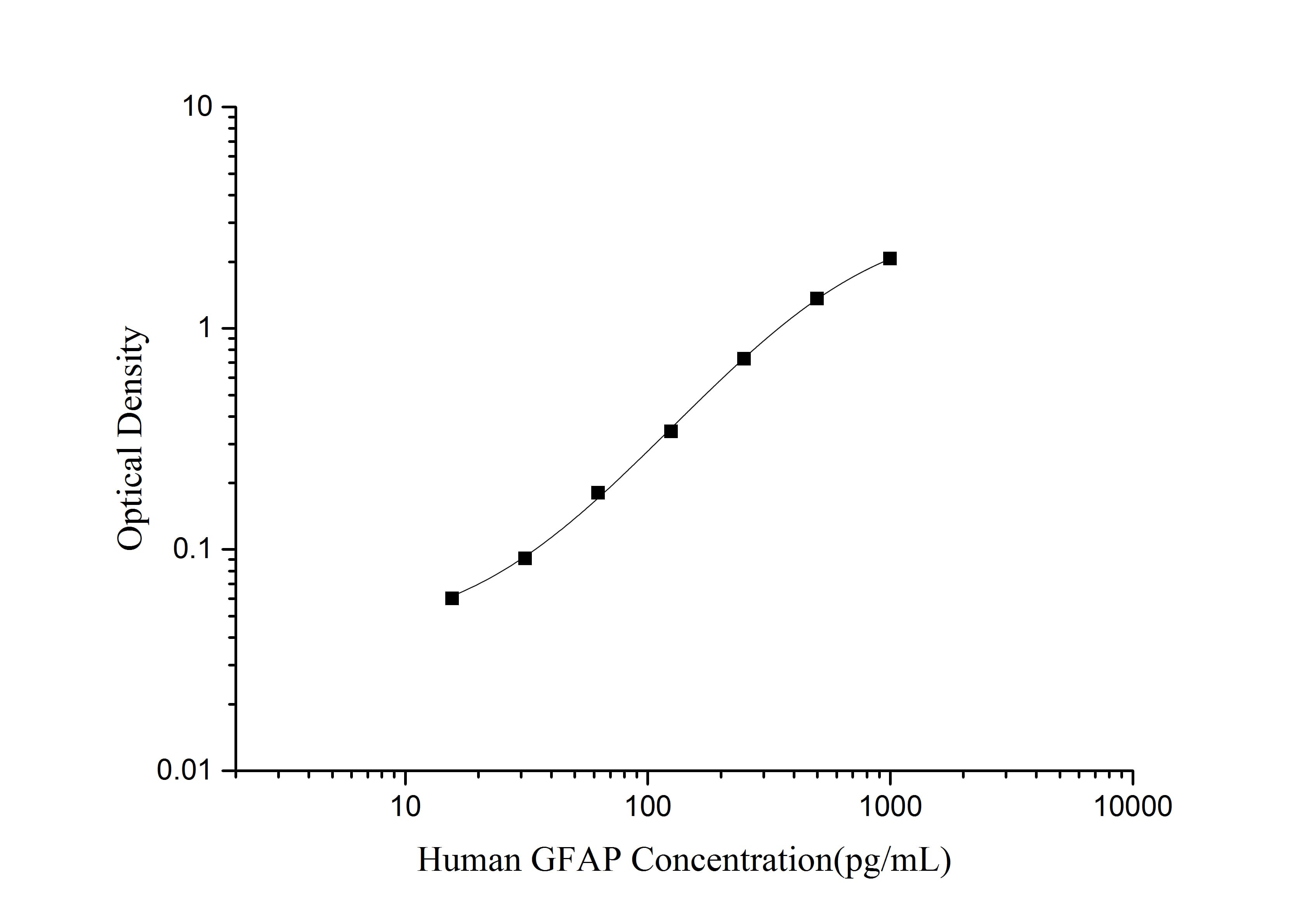 Human GFAP(Glial Fibrillary Acidic Protein) ELISA Kit - 1