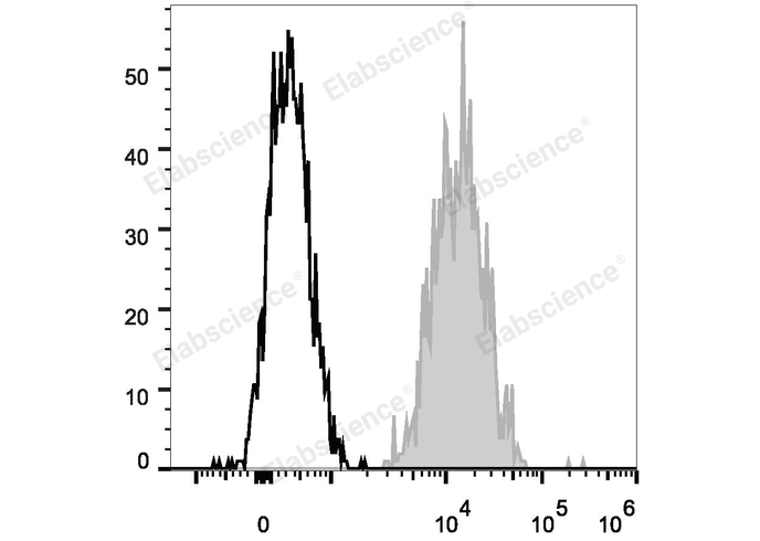 PE/Cyanine7 Anti-Human CD15/SSEA-1 Antibody[W6D3] - 1