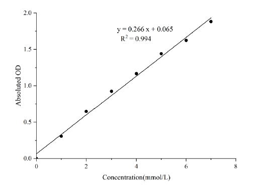L-Lactic Acid (LA) Colorimetric Assay Kit - 1
