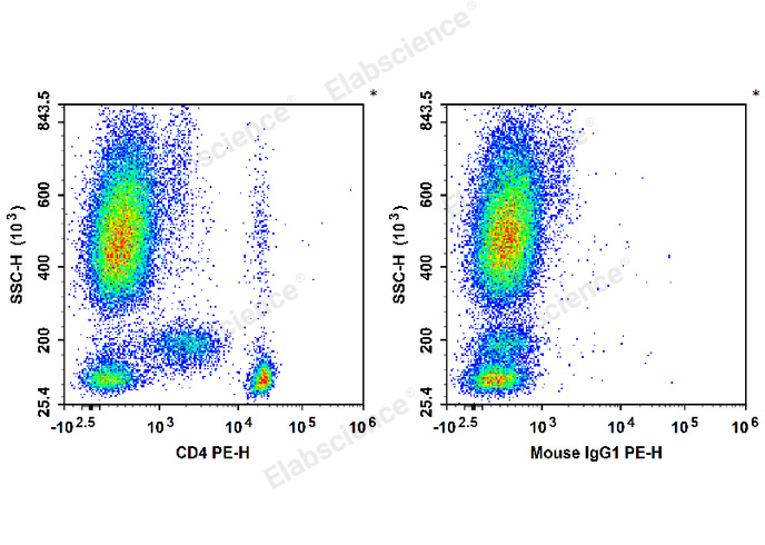 PE Anti-Human/Monkey CD4 Antibody[SK3] - 1