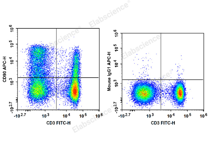 APC Anti-Rat CD90/Mouse CD90.1 Antibody[OX-7] - 1