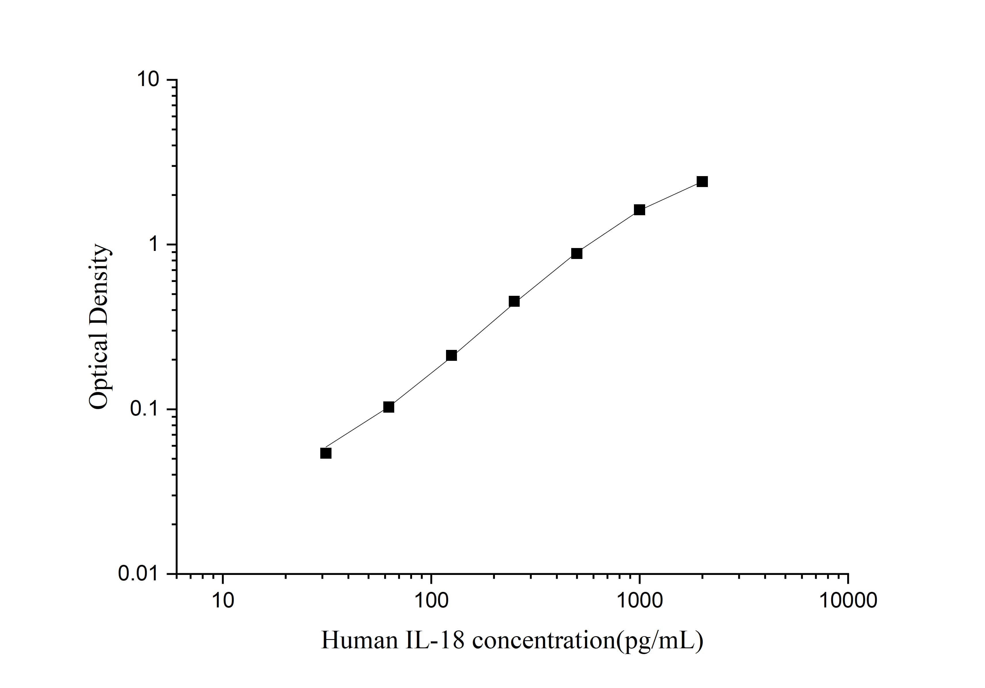 Uncoated Human IL-18(Interleukin 18) ELISA Kit - 1