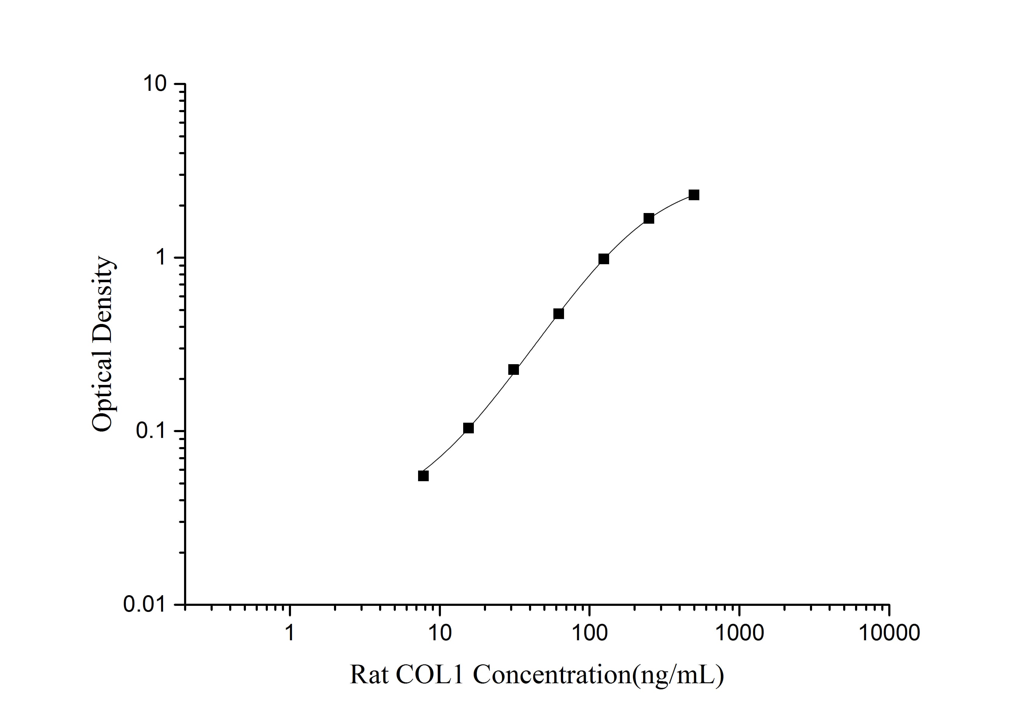 Rat COL1(Collagen Type Ⅰ) ELISA Kit - 1