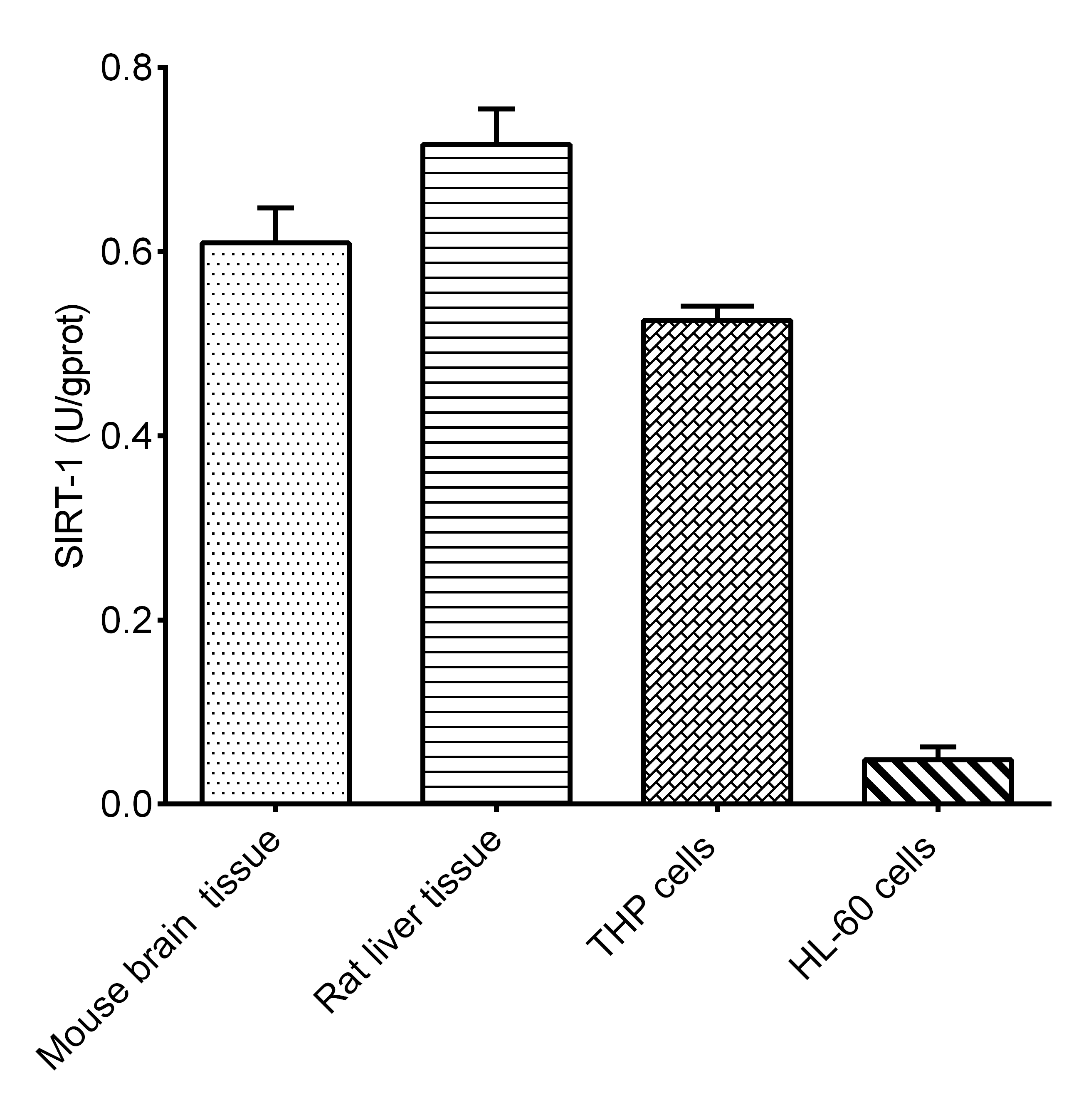 Sirtuin 1 (SIRT-1) Activity Assay Kit  - 2