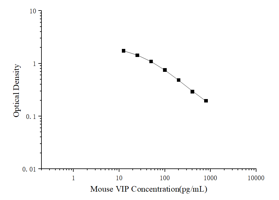 Mouse VIP(Vasoactive Intestinal Peptide) ELISA Kit - 1