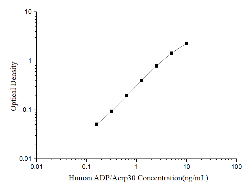 Human ADP/Acrp30(Adiponectin) ELISA Kit - 1