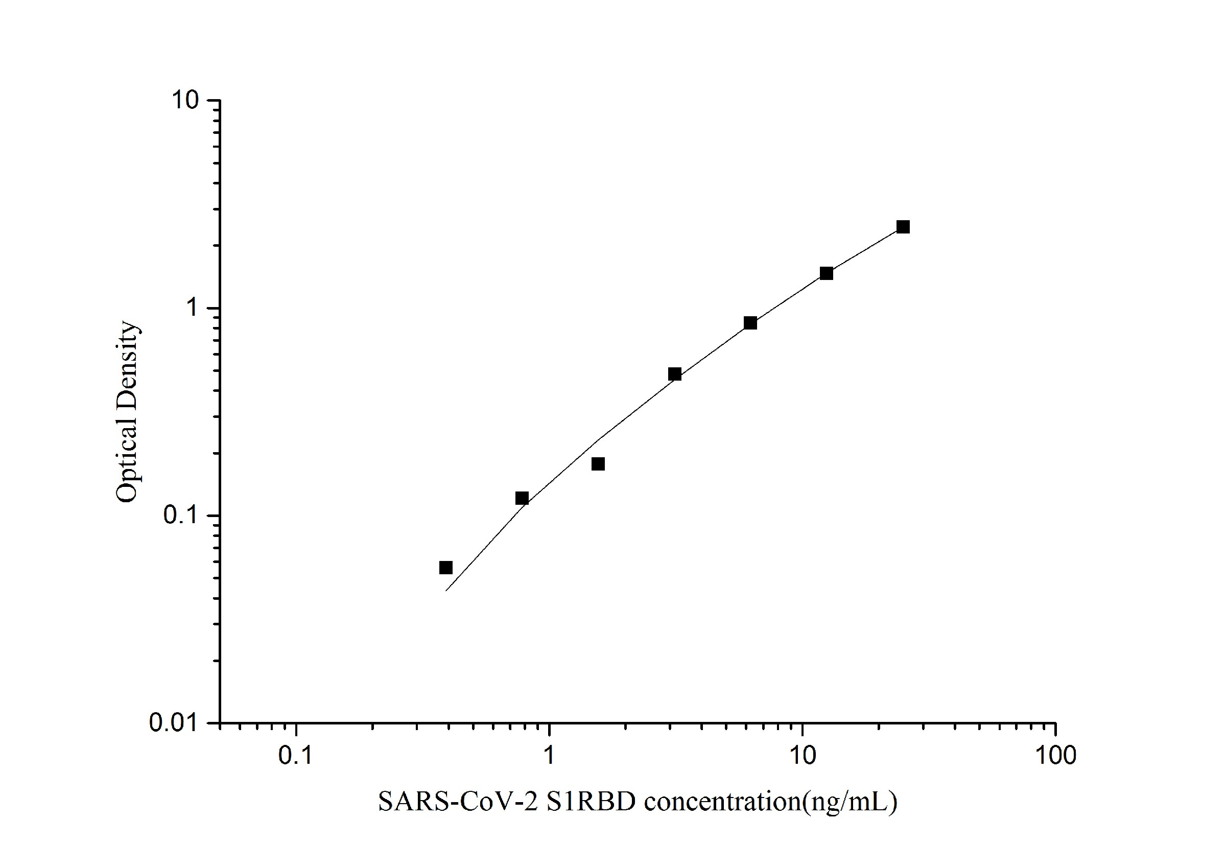 SARS-CoV-2 Spike Protein S1 RBD ELISA Kit - 1