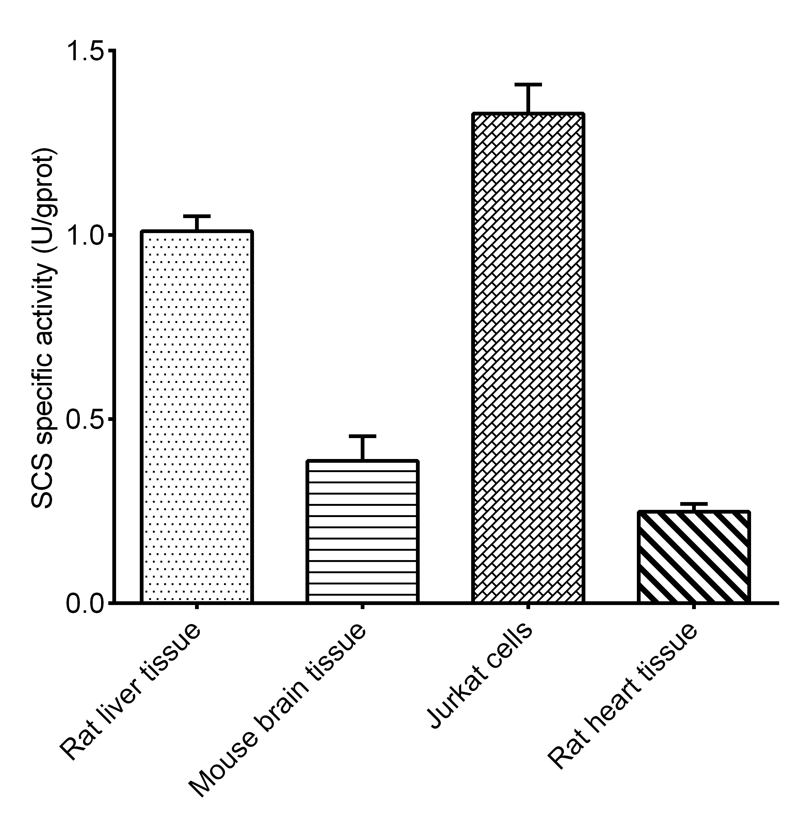 Succinyl-CoA Synthetase (SCS) Activity Assay Kit  - 2
