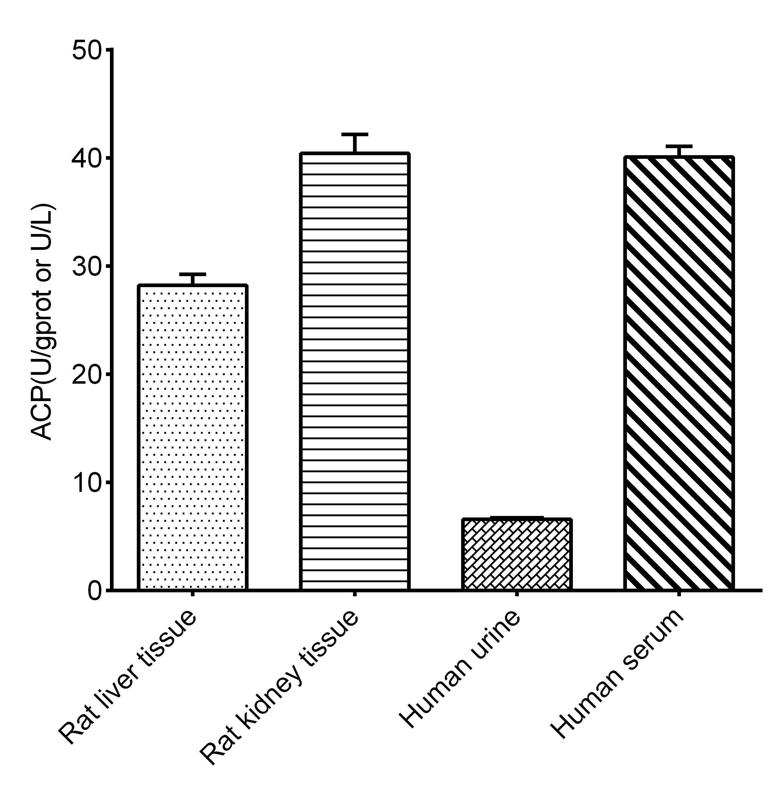 Acid Phosphatase (ACP) Activity Assay Kit (PNPP Method) - 2