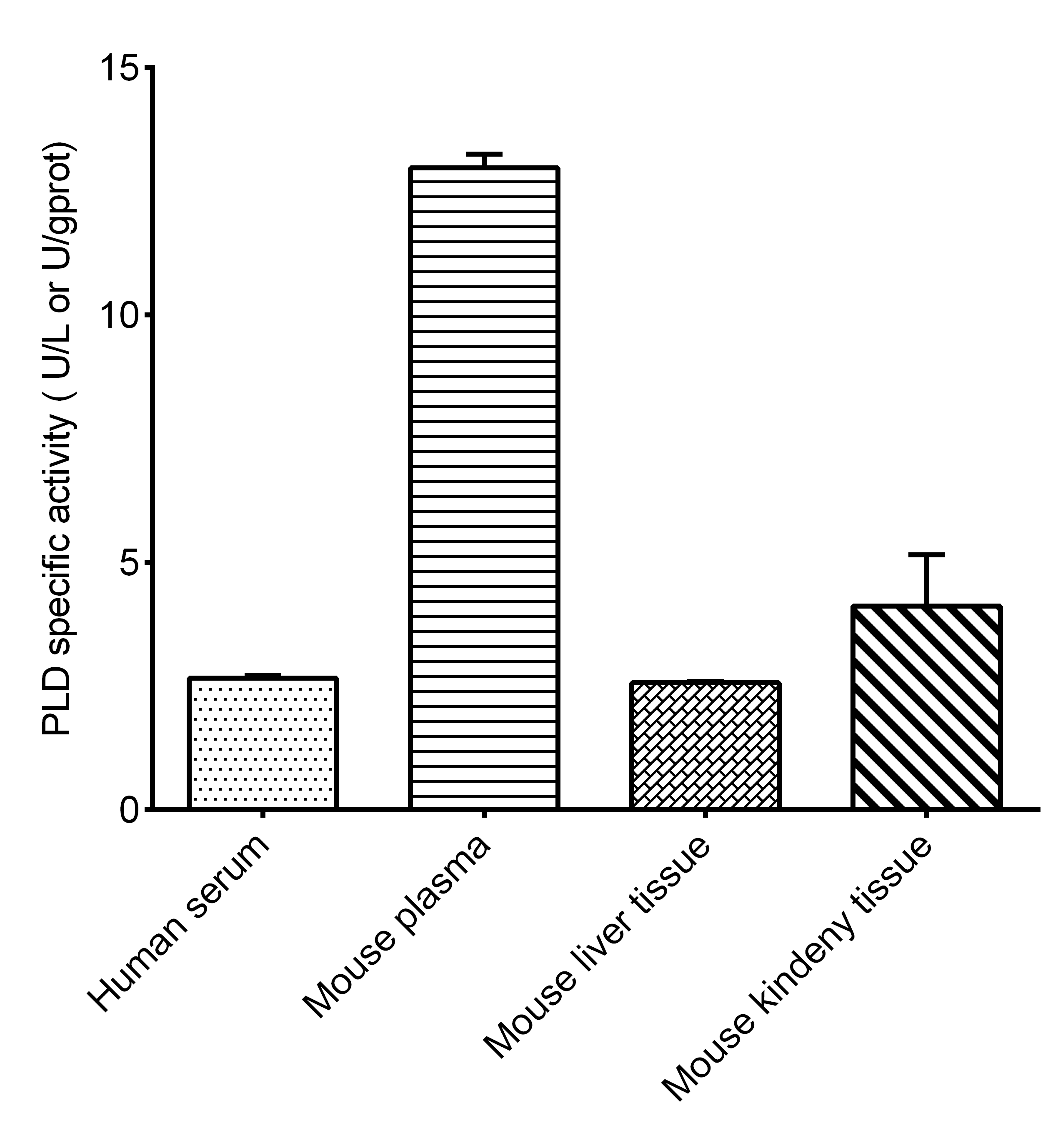 Phospholipase D (PLD) Activity Colorimetric Assay Kit - 2