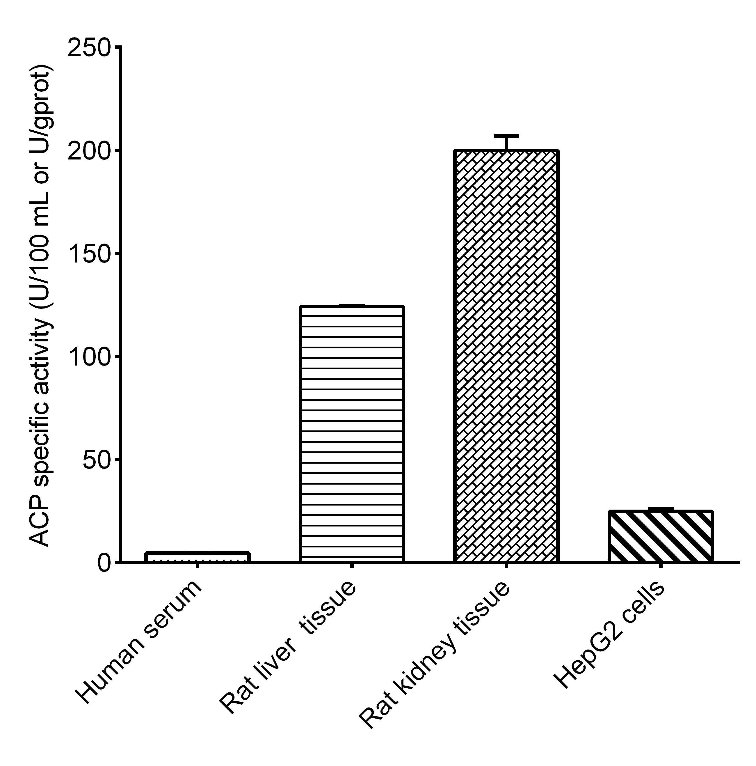 Acid Phosphatase (ACP) Activity Assay Kit - 2