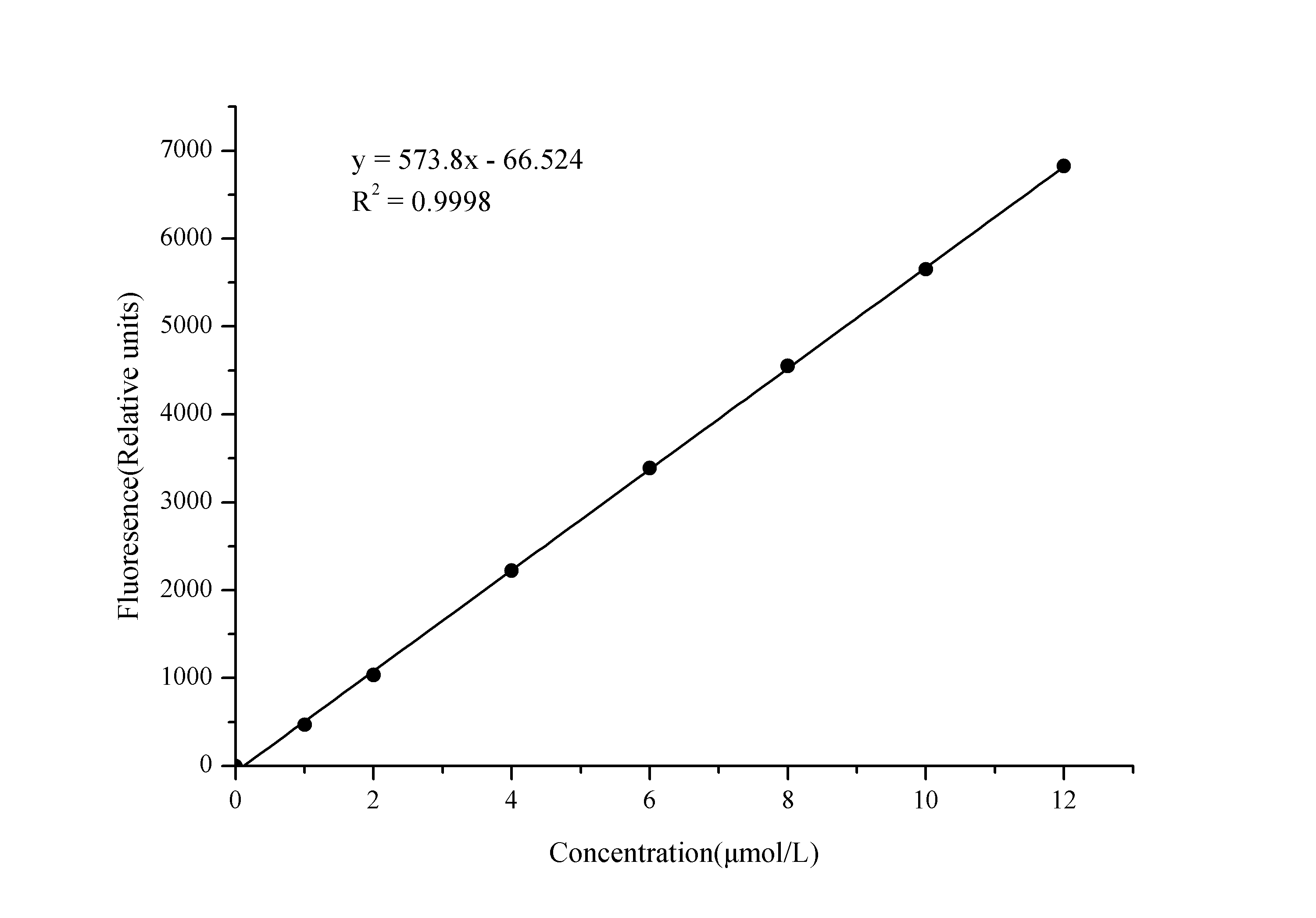 Xanthine Oxidase (XOD) Activity Fluorometric Assay Kit - 1