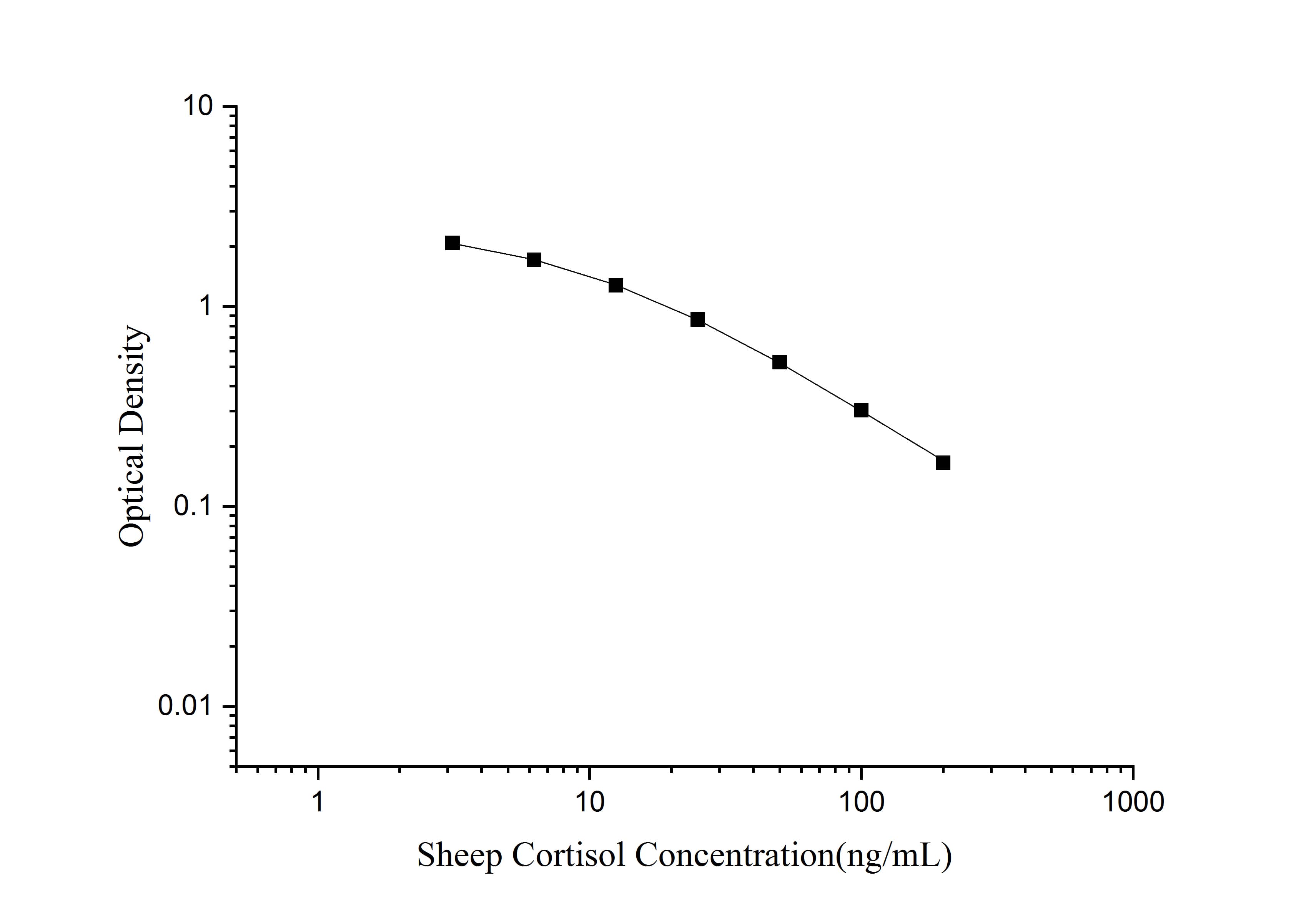 QuicKey Pro Sheep Cortisol ELISA Kit - 1
