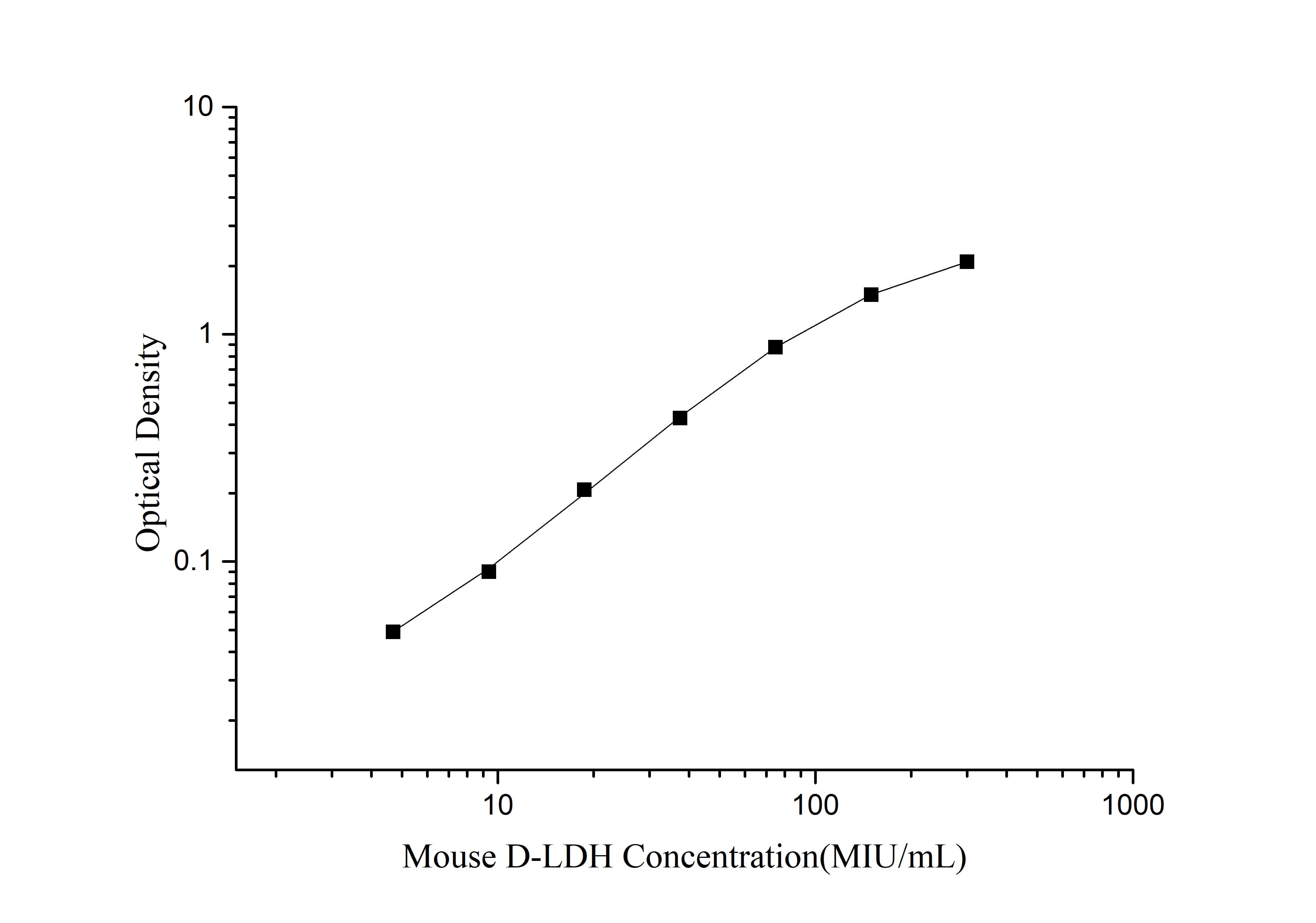 Mouse D-LDH(D-Lactate Dehydrogenase) ELISA Kit - 1