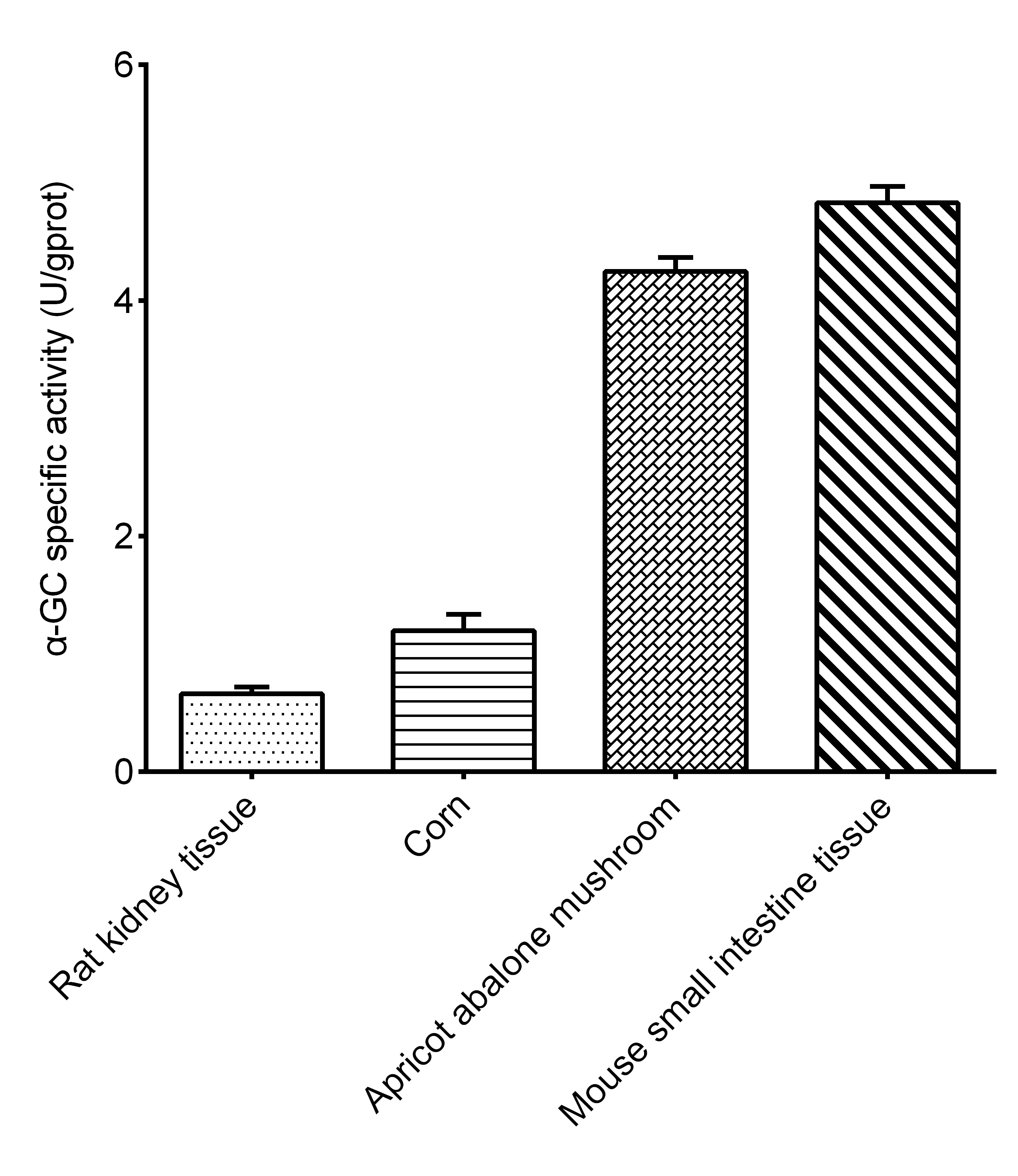 α-Glucosidase (α-GC) Activity Assay Kit - 2