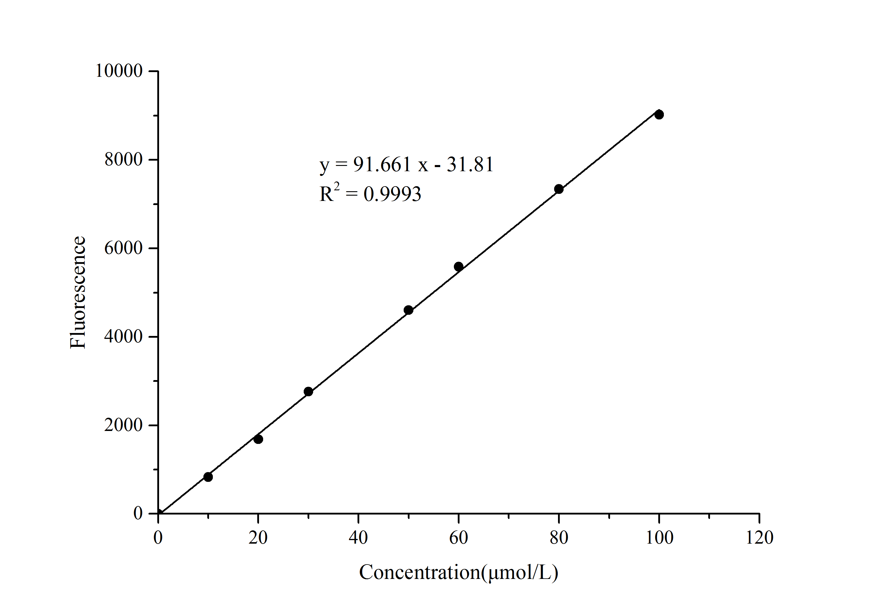 α-Ketoglutarate (α-KG) Fluorometric Assay Kit - 1