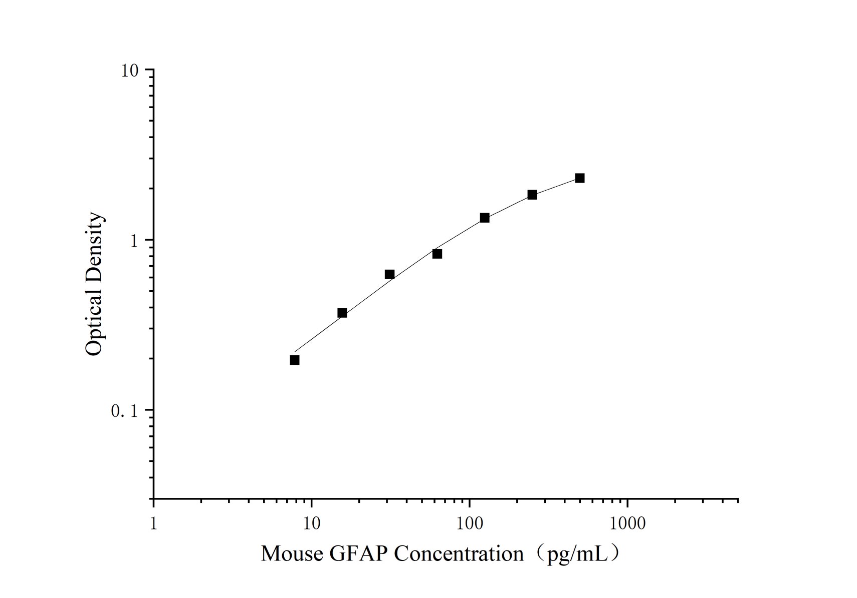 Uncoated Mouse GFAP(glial fibrillary acidic protein) ELISA Kit - 1