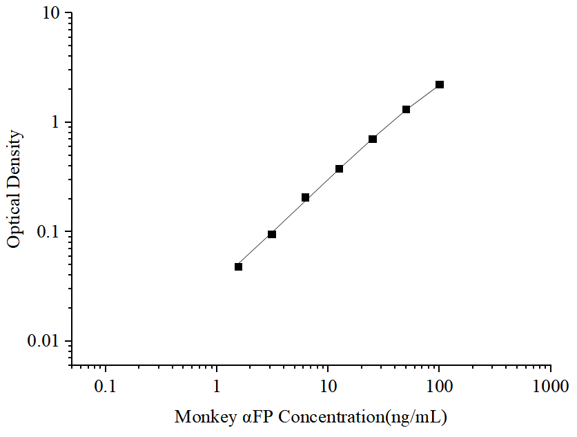 Uncoated Monkey αFP (Alpha-Fetoprotein) ELISA Kit - 1