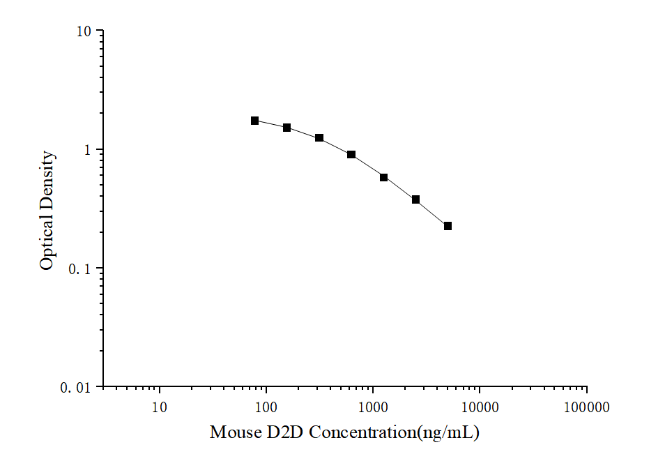 Mouse D2D(D-Dimer) ELISA Kit - 1
