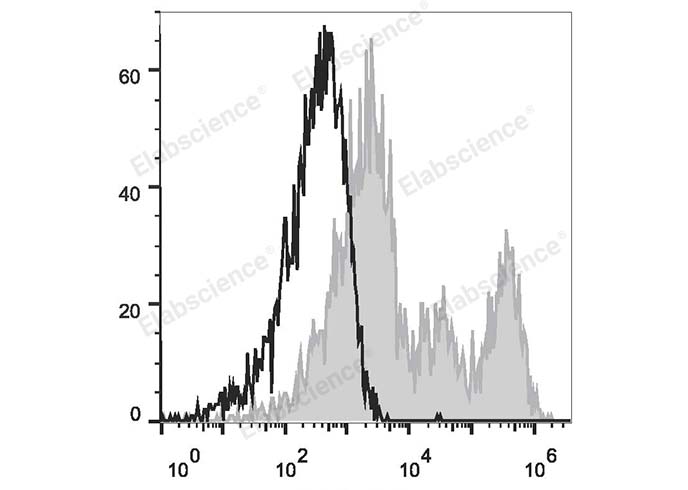 APC Anti-Human CD32 Antibody[IV-3] - 1