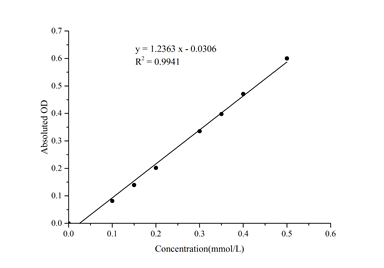 Phospholipase D (PLD) Activity Colorimetric Assay Kit - 1