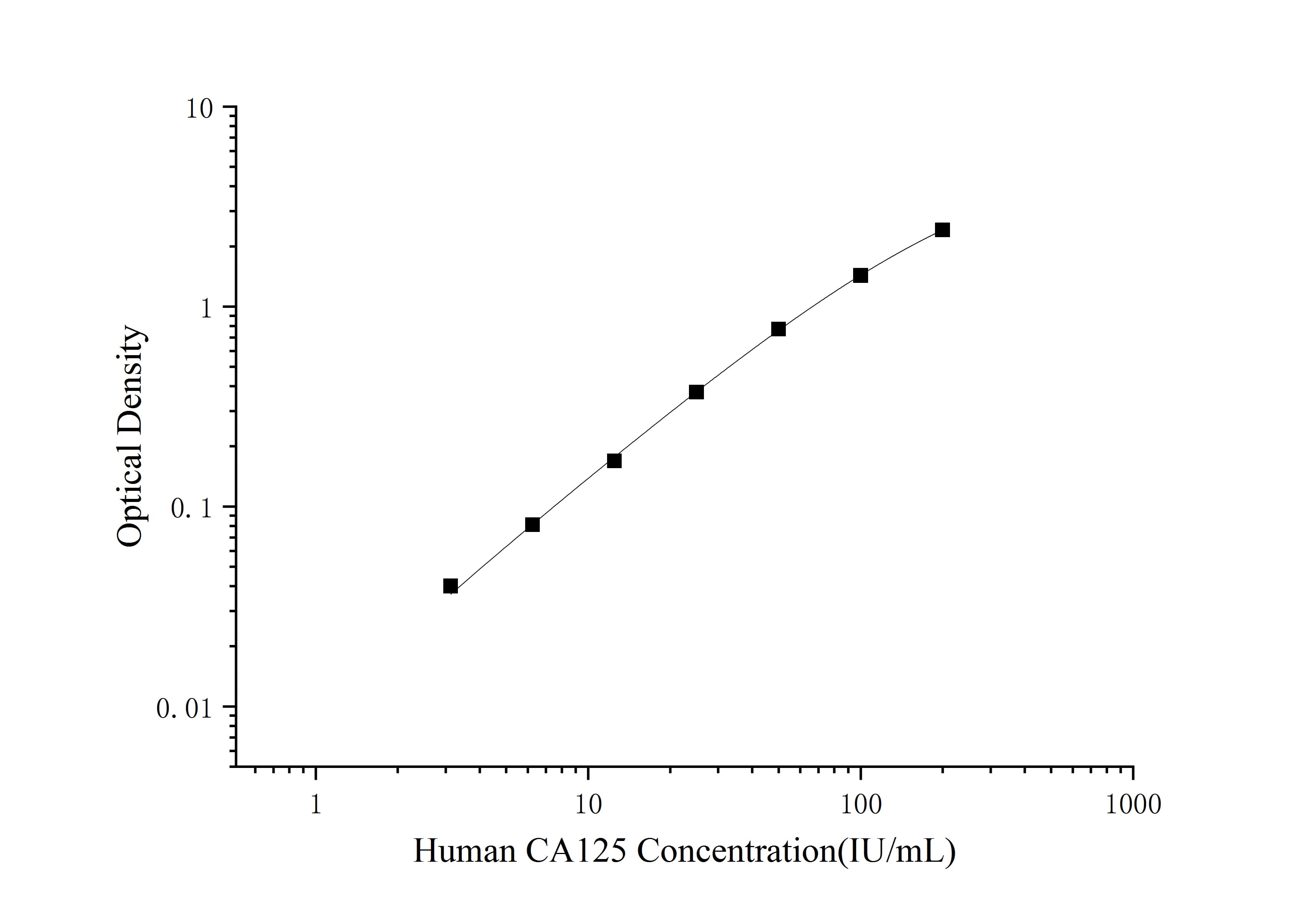Human CA125(Carbohydrate Antigen 125) ELISA Kit - 1