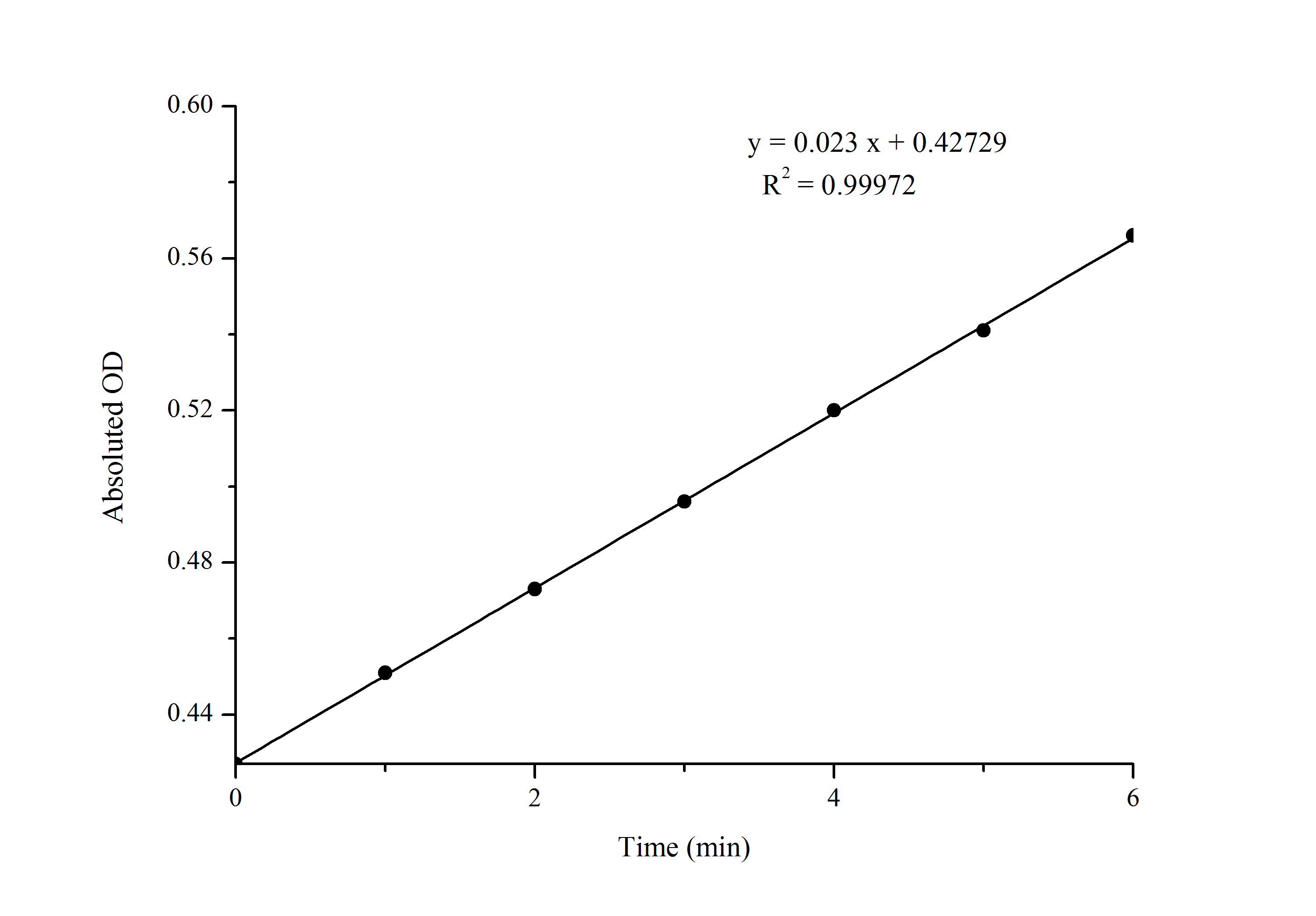 Creatine kinase (CK) Activity Assay Kit - 1