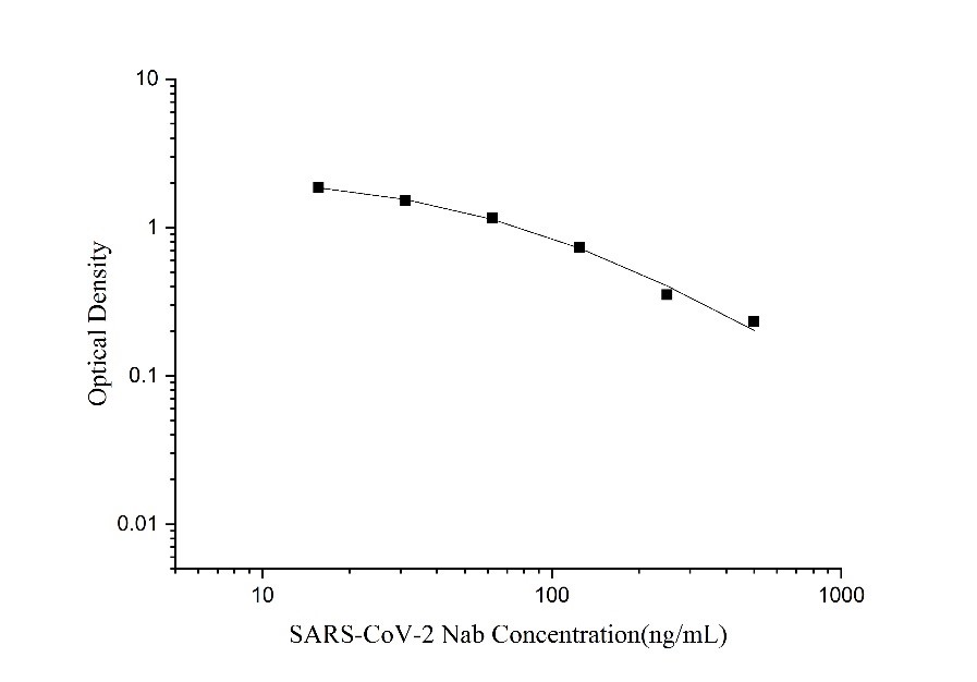 SARS-CoV-2 Neutralization Antibody ELISA Kit(Quantitative) - 1