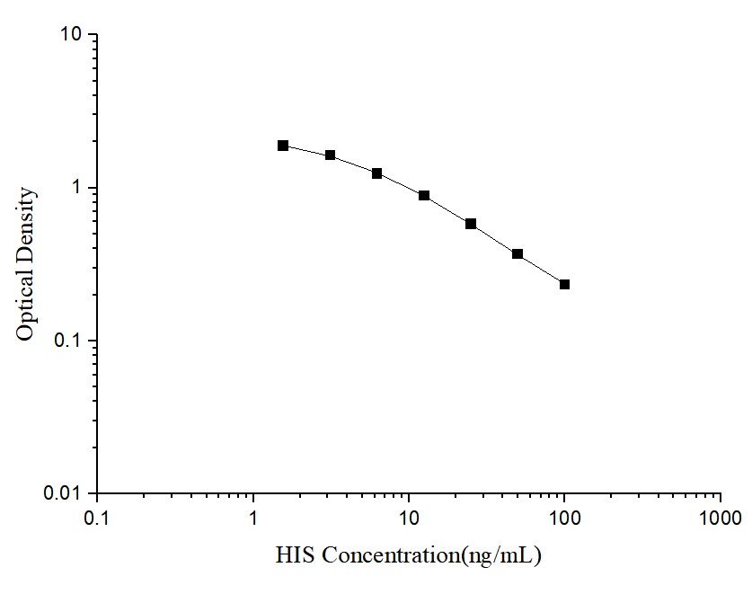 HIS(Histamine) ELISA Kit - 1