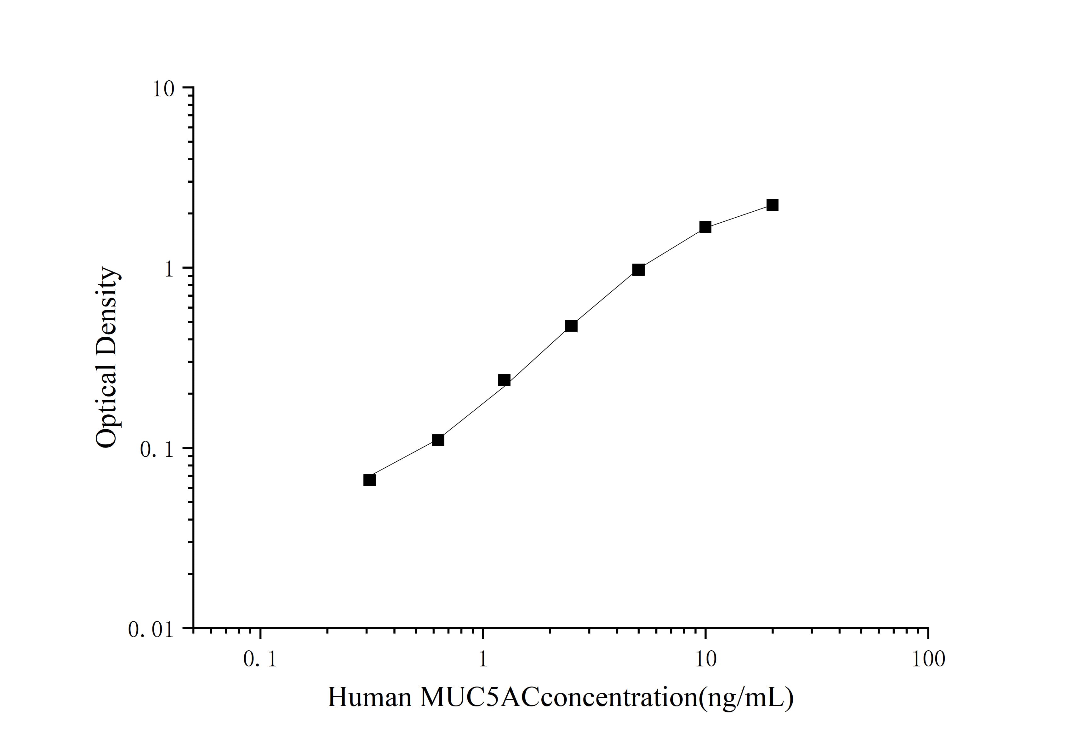 Human MUC5AC(Mucin 5 Subtype AC) ELISA Kit - 1