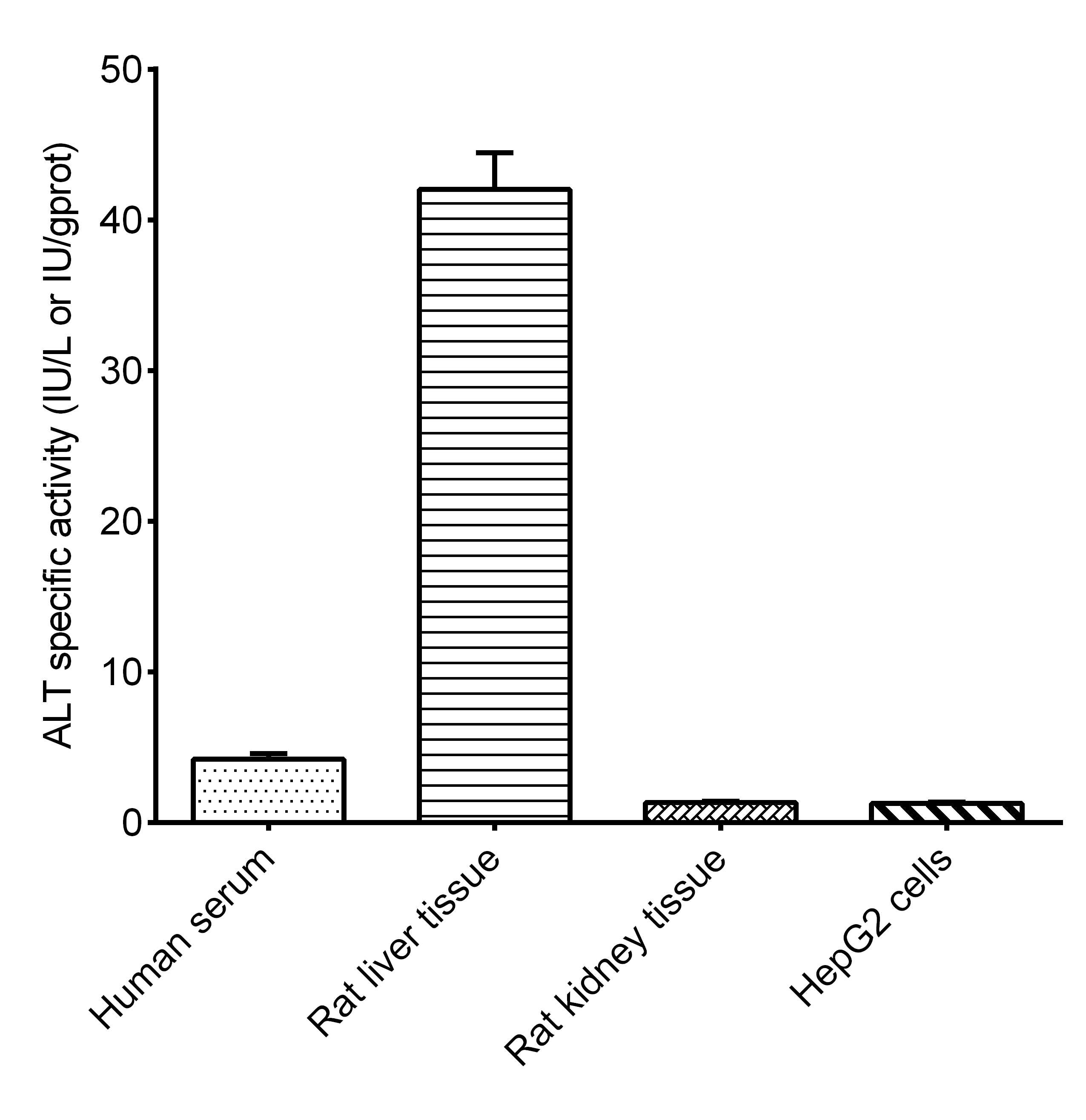 Alanine Aminotransferase (ALT/GPT) Activity Assay Kit - 2