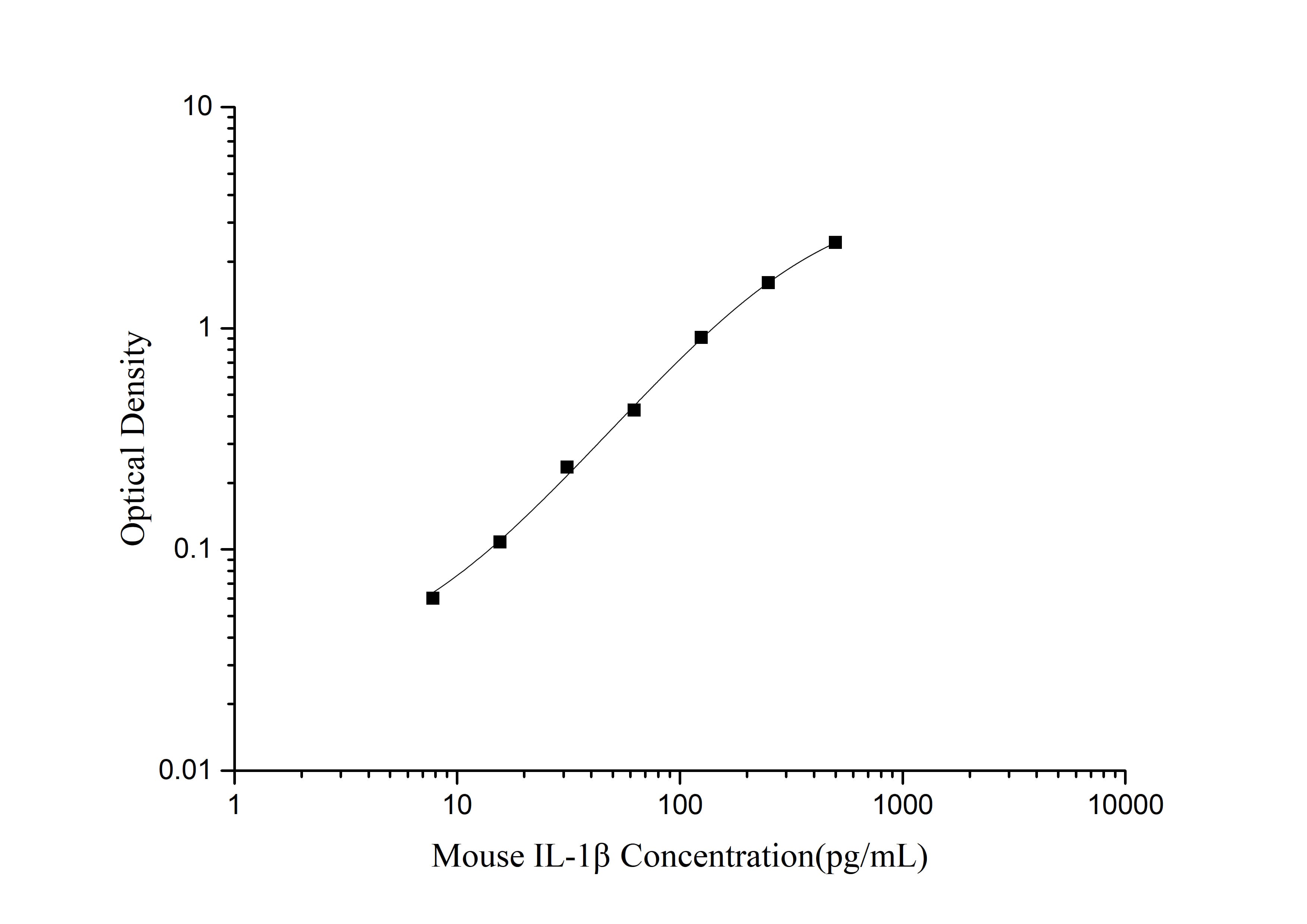 Mouse IL-1β(Interleukin 1 Beta) ELISA Kit - 1
