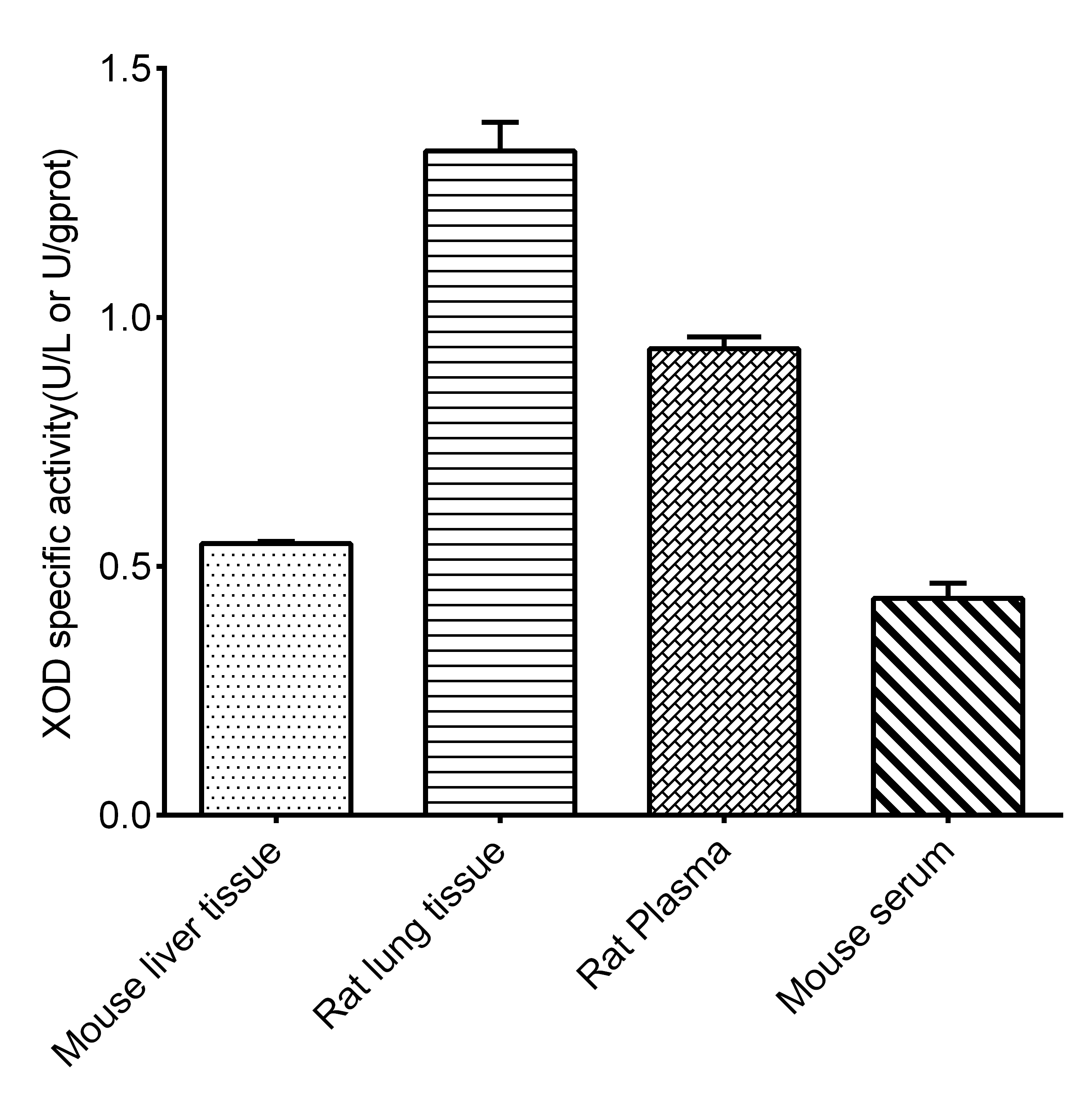 Xanthine Oxidase (XOD) Activity Fluorometric Assay Kit - 2