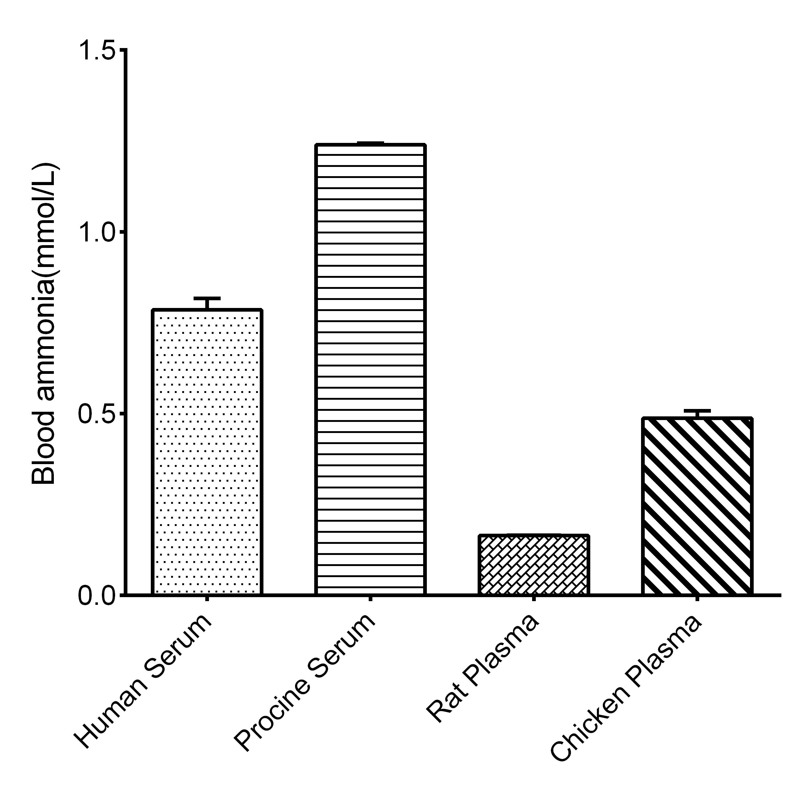 Blood Ammonia Colorimetric Assay Kit - 2