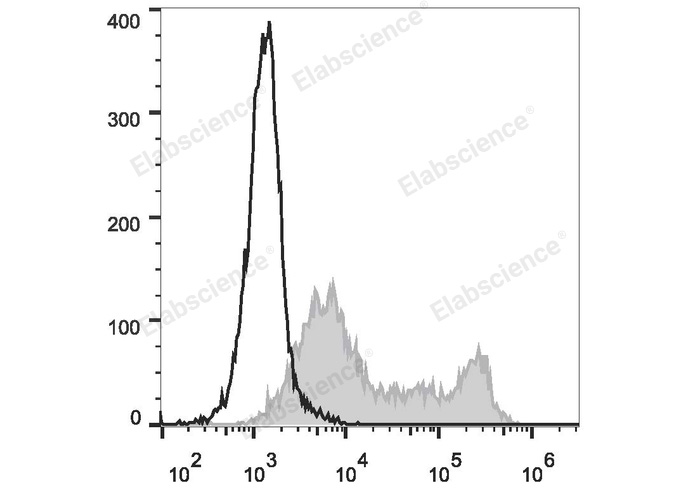 FITC Anti-Mouse CD86 Antibody[GL-1] - 1