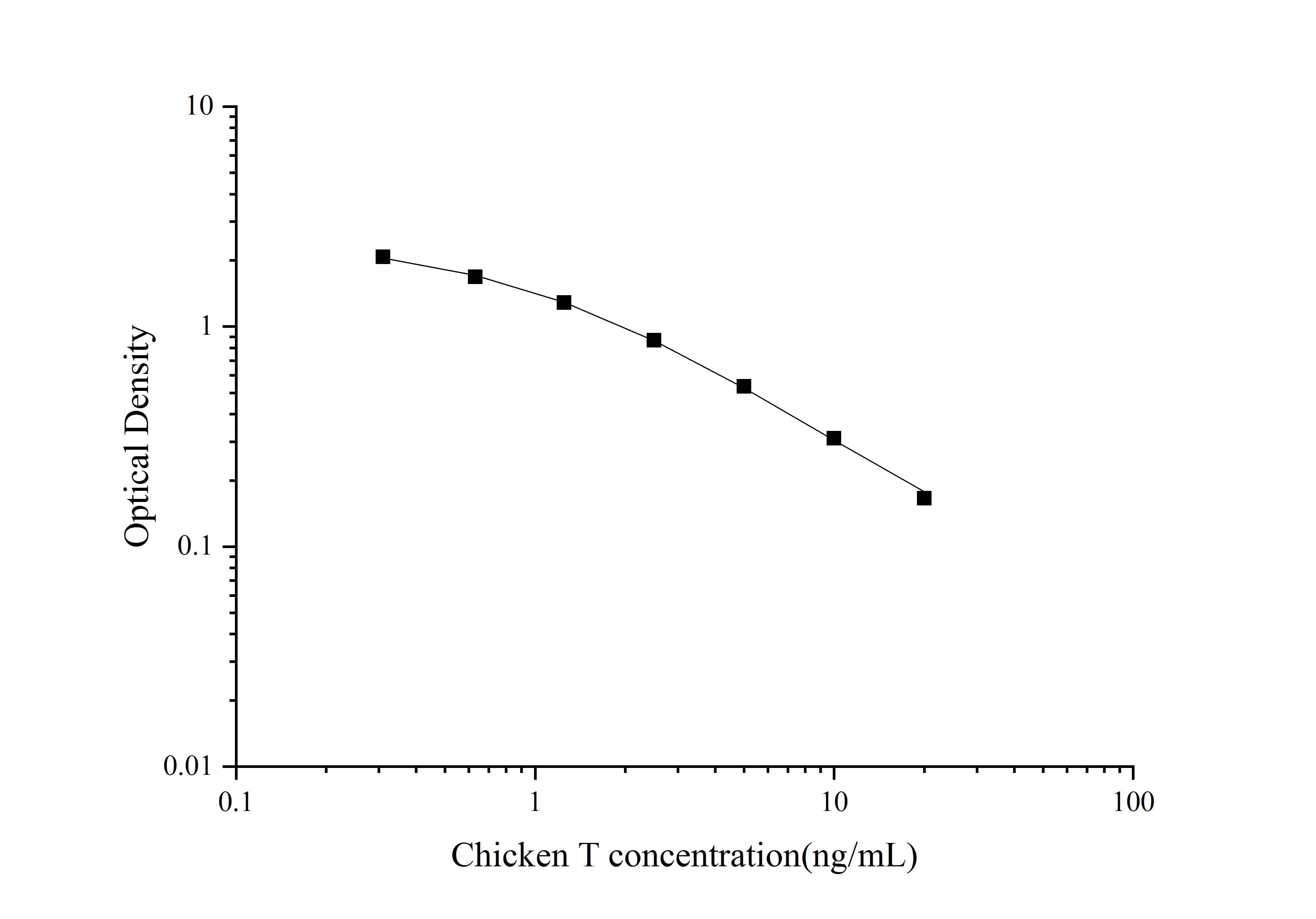 QuicKey Pro Chicken T(Testosterone) ELISA Kit - 1