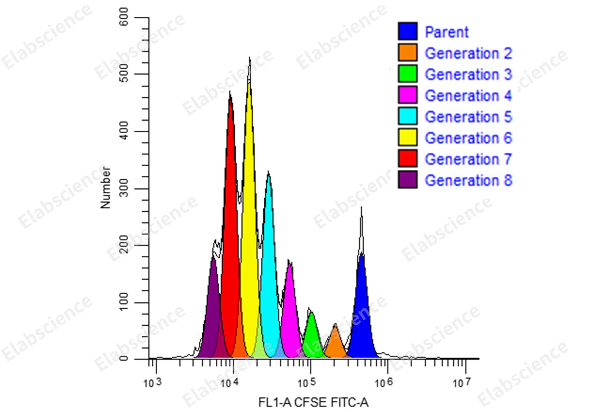 CFSE Cell Division Tracker Kit - 1