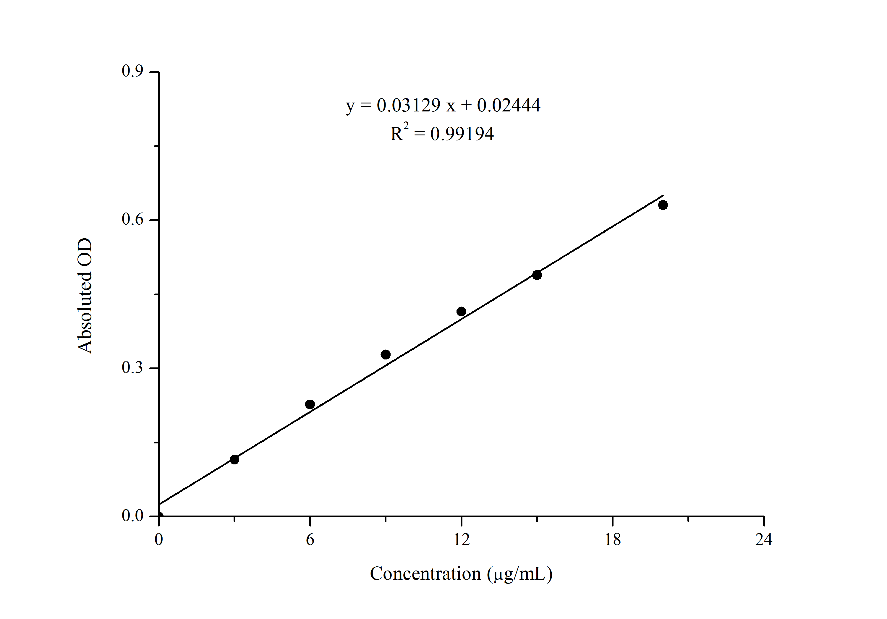 Vitamin C (VC) Colorimetric Assay Kit - 1