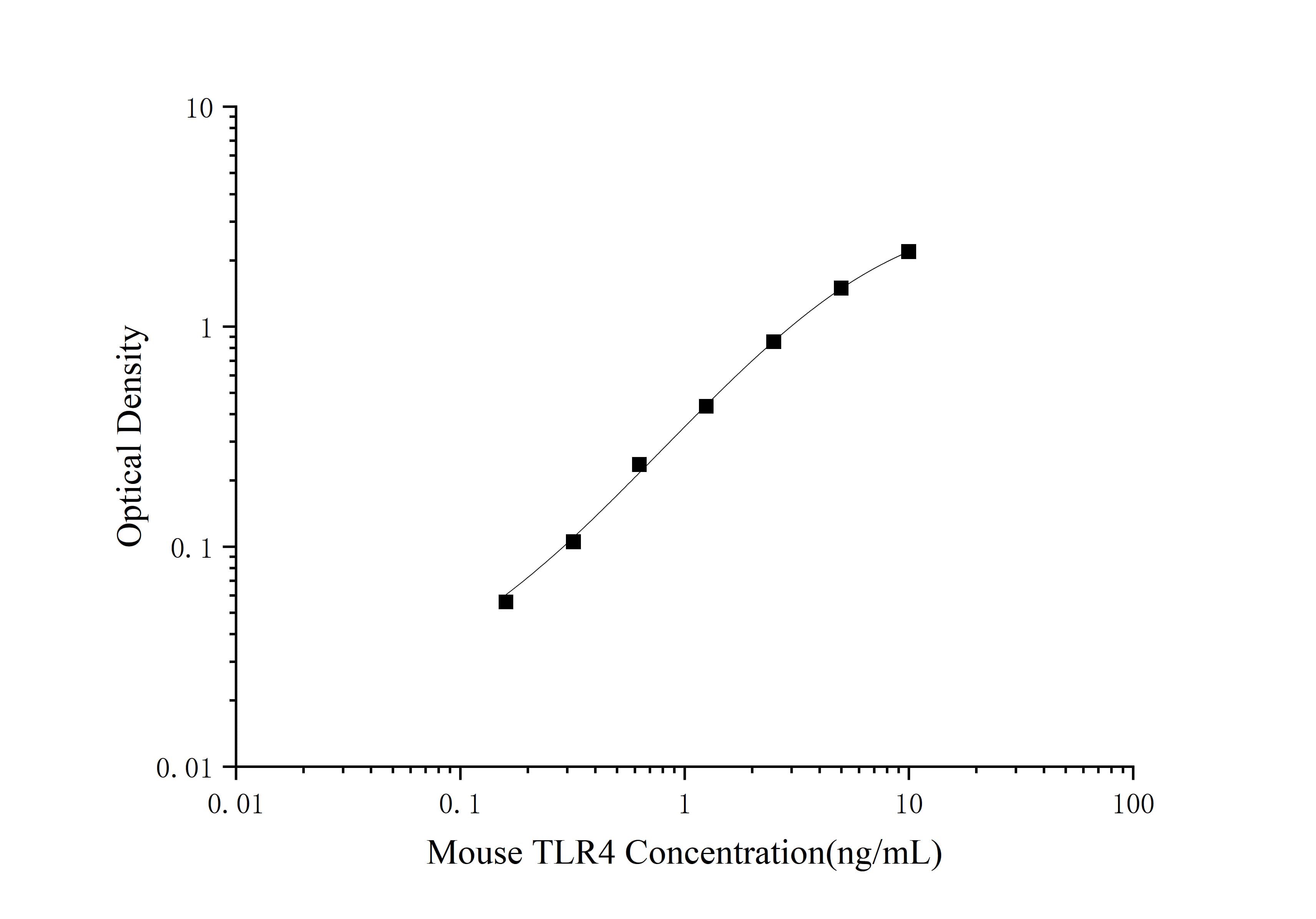 Mouse TLR4(Toll-Like Receptor 4) ELISA Kit - 1